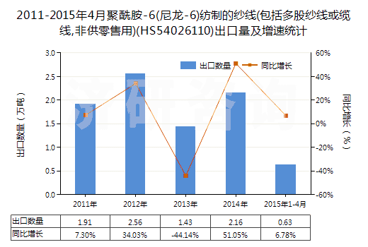 2011-2015年4月聚酰胺-6(尼龍-6)紡制的紗線(包括多股紗線或纜線,非供零售用)(HS54026110)出口量及增速統(tǒng)計(jì)
